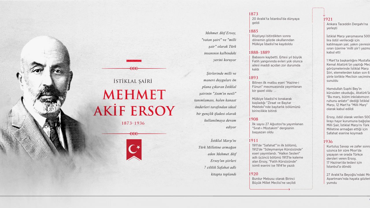 İstiklal Şairi Mehmet Akif Ersoy, vefatının 85. yılında anılıyor