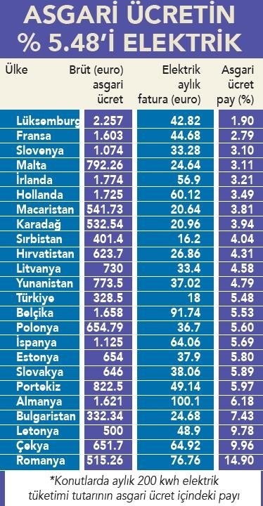 asgari ücret avrupa ülkeleri enerji oranı