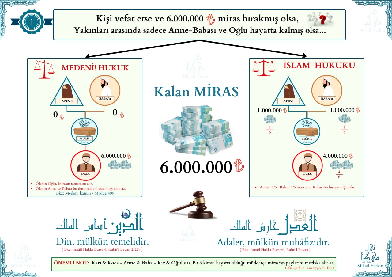 İslam Miras Hukuku ile Modern Miras Hukukunun Karşılaştırmaları