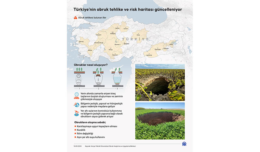 Obruk Tehlikesi Grafik