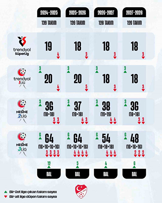 Lig Takım Sayıları Düşürülecek